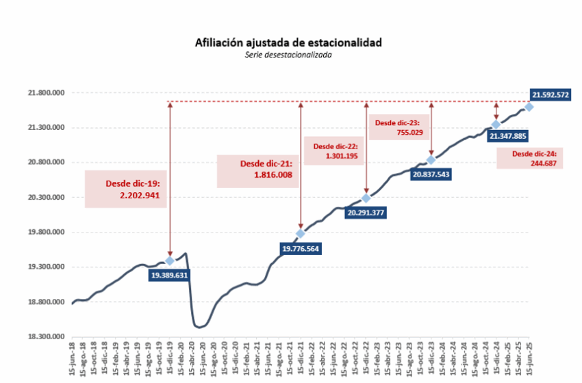La Seguretat Social consolida els 21,8 milions d’afiliacions en la sèrie diària durant la primera quinzena de juny