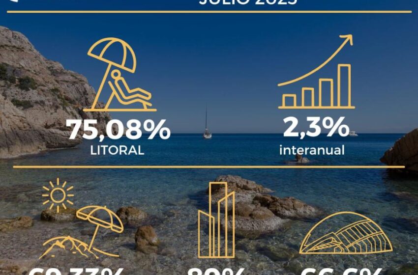Els hotels del litoral de la Comunitat Valenciana comencen juliol amb un 75 % de reserves