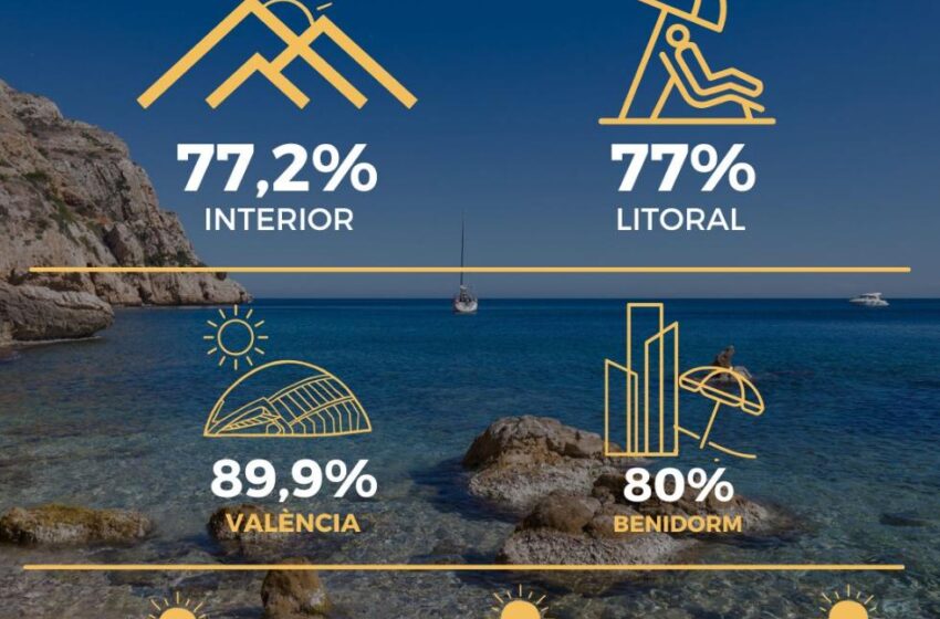  La Comunitat Valenciana preveu un 77 % d’ocupació hotelera per al pont de desembre, cinc punts més que el 2024