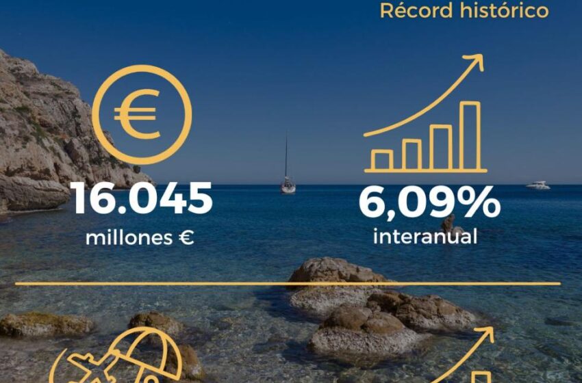 La Comunitat Valenciana supera els 16.000 milions d’euros en despesa turística per primer cop